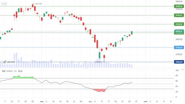 Индекс Мосбиржи вновь выше 3000 пунктов